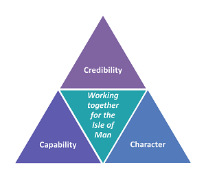 3 Cs pyramid - credibility, capability and character form 'working together for the Isle of Man'